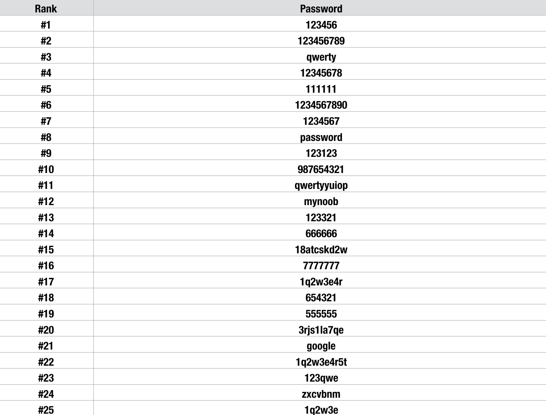 list of the most common passwords